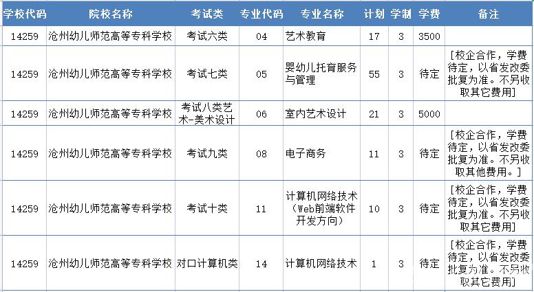 2022年沧州幼儿师范高等专科学校高职单招二志愿征集计划