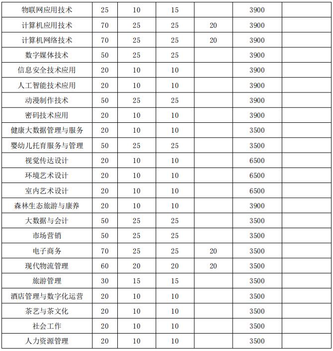 安徽林业职业技术学院2022年分类考试招生分专业计划表