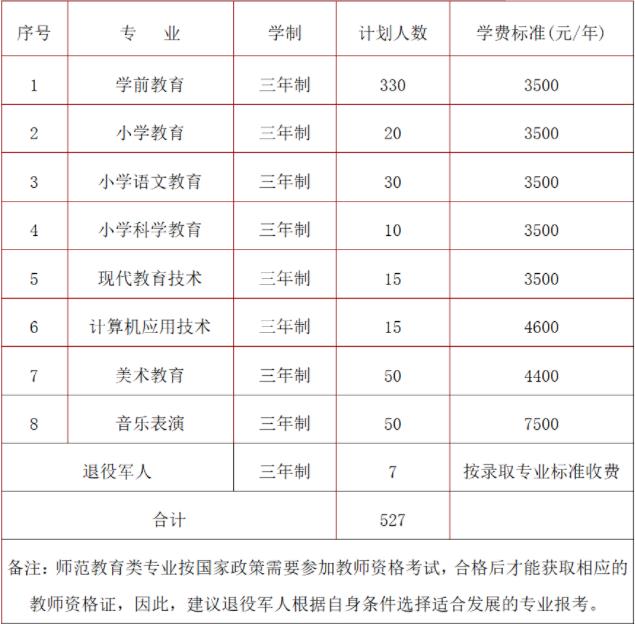 2022年怀化师范高等专科学校高职单招招生专业计划 2022年怀化师范高等专科学校高职单招招生专业计划