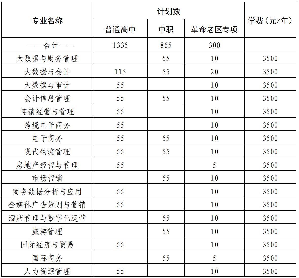 2022年安徽商贸职业技术学院分类考试招生专业及计划