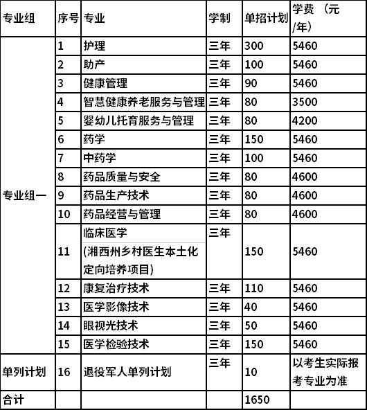 2022年益阳医学高等专科学校高职单独招生专业及计划 2022年益阳医学高等专科学校高职单独招生专业及计划