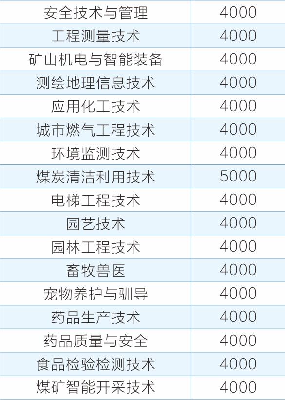 2022年晋中职业技术学院高职单招招生专业
