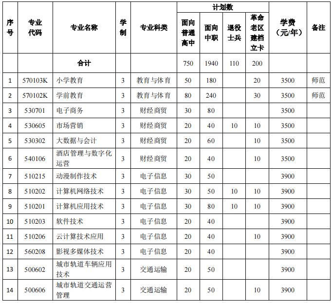 2022年宿州职业技术学院分类考试招生专业及计划