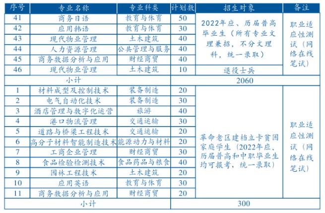 2022年芜湖职业技术学院分类考试招生专业及计划