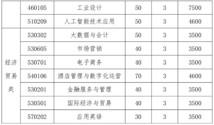 表一 2022年单独招生普通招生专业与计划