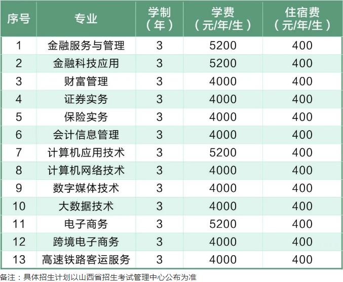 2022年山西金融职业学院高职单招招生专业计划