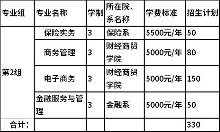 2022年保险职业学院高职单独招生专业及计划 2022年保险职业学院高职单独招生专业及计划