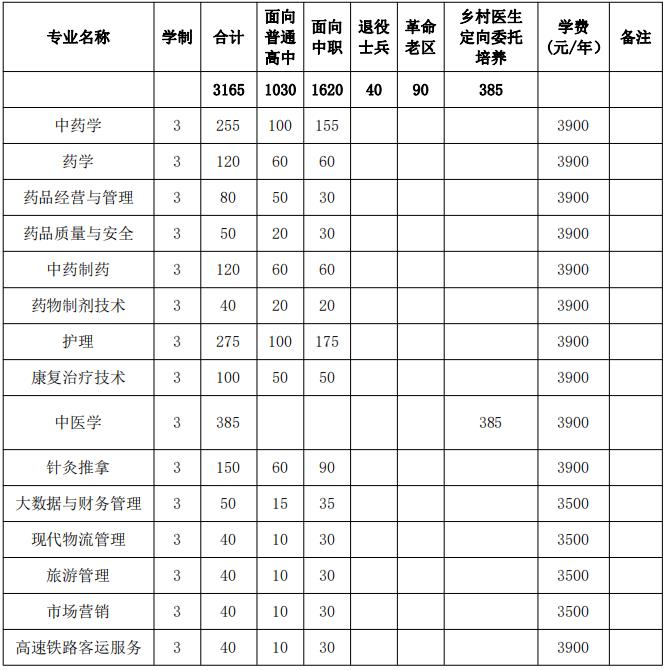 2022年亳州职业技术学院分类考试招生专业及计划