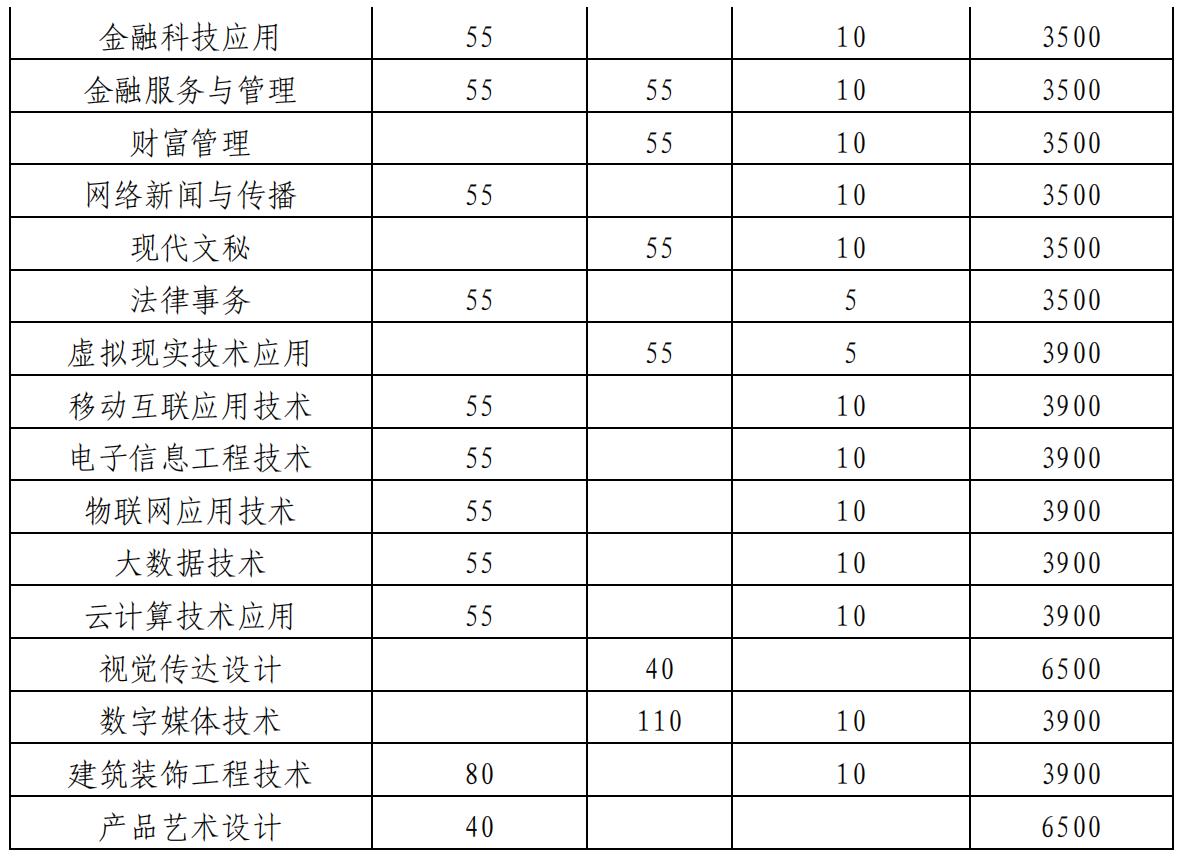 2022年安徽商贸职业技术学院分类考试招生专业及计划