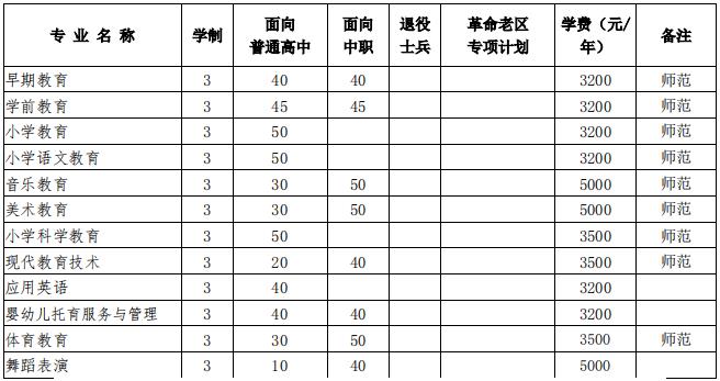 阜阳幼儿师范高等专科学校2022年分类考试招生分专业计划表
