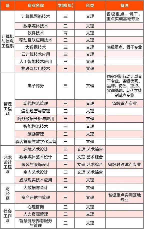 2022年山西青年职业学院高职单招招生专业
