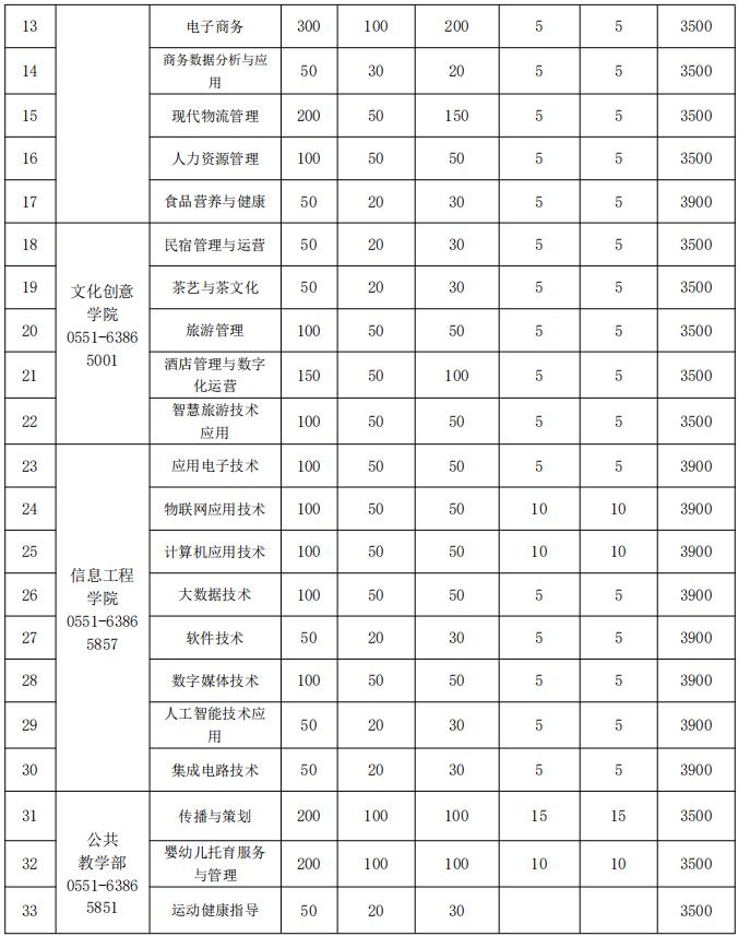2022年安徽财贸职业学院分类考试招生专业及计划