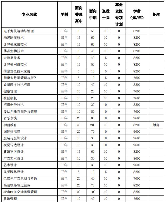 万博科技职业学院2022年分类考试招生计划