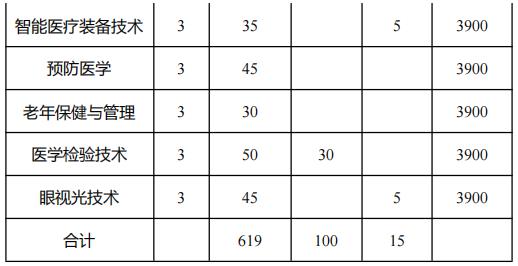2022年安徽医学高等专科学校分类考试招生专业及计划