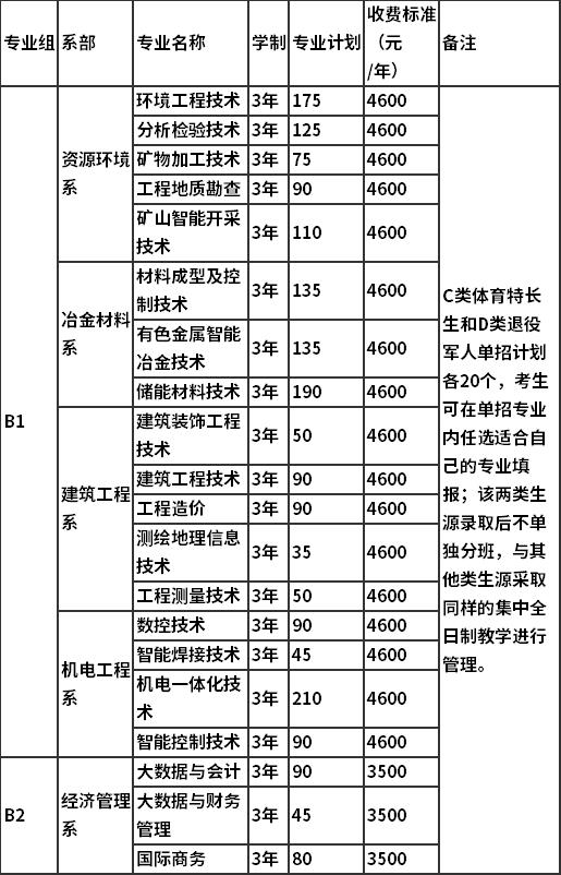 2022年湖南有色金属职业技术学院单独招生专业及计划
