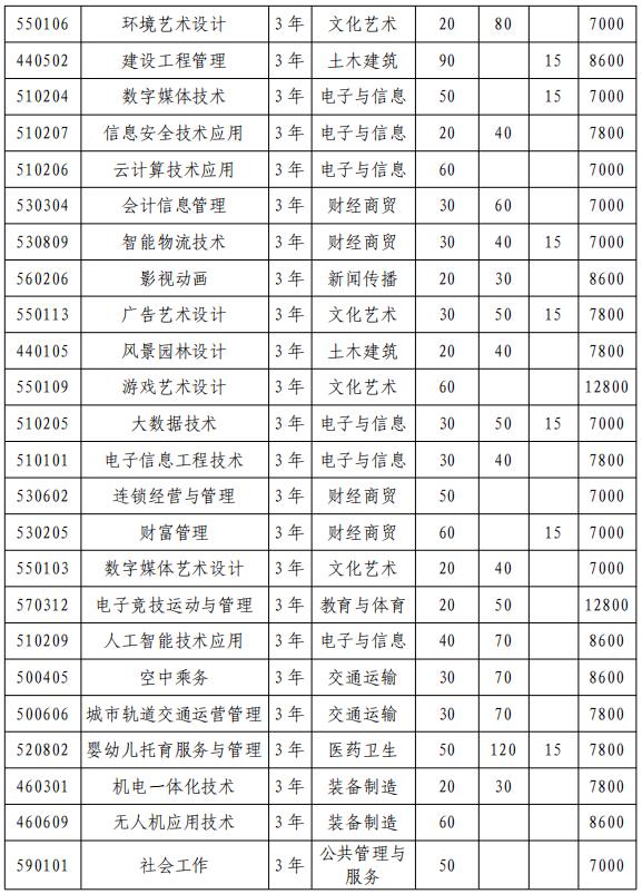 2022年合肥信息技术职业学院分类考试招生专业及计划