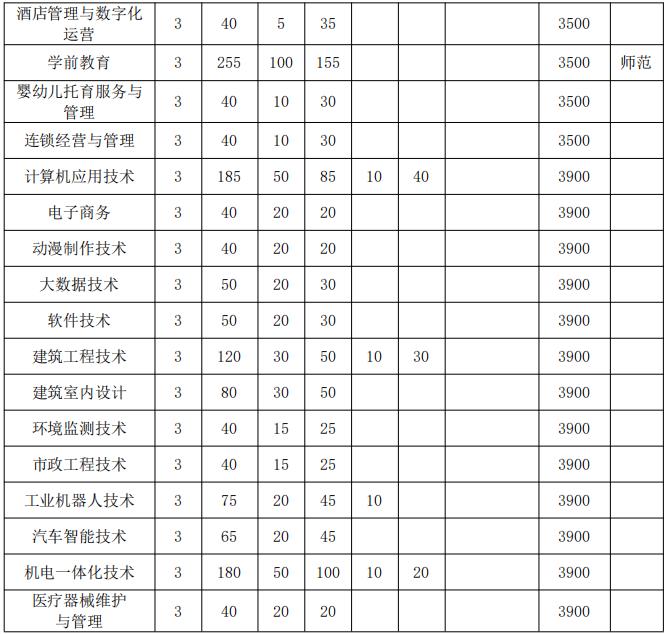 2022年亳州职业技术学院分类考试招生专业及计划