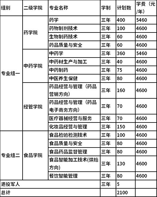 2022年湖南食品药品职业学院高职单独招生专业及计划 2022年湖南食品药品职业学院高职单独招生专业及计划