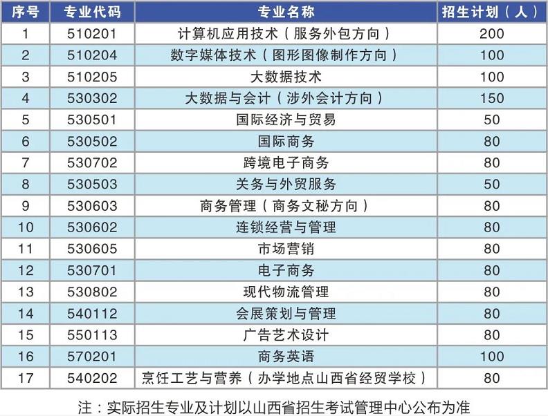 2022年山西国际商务职业学院高职单招招生专业计划