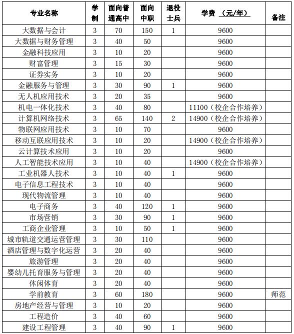 2022年合肥财经职业学院分类考试招生专业及计划