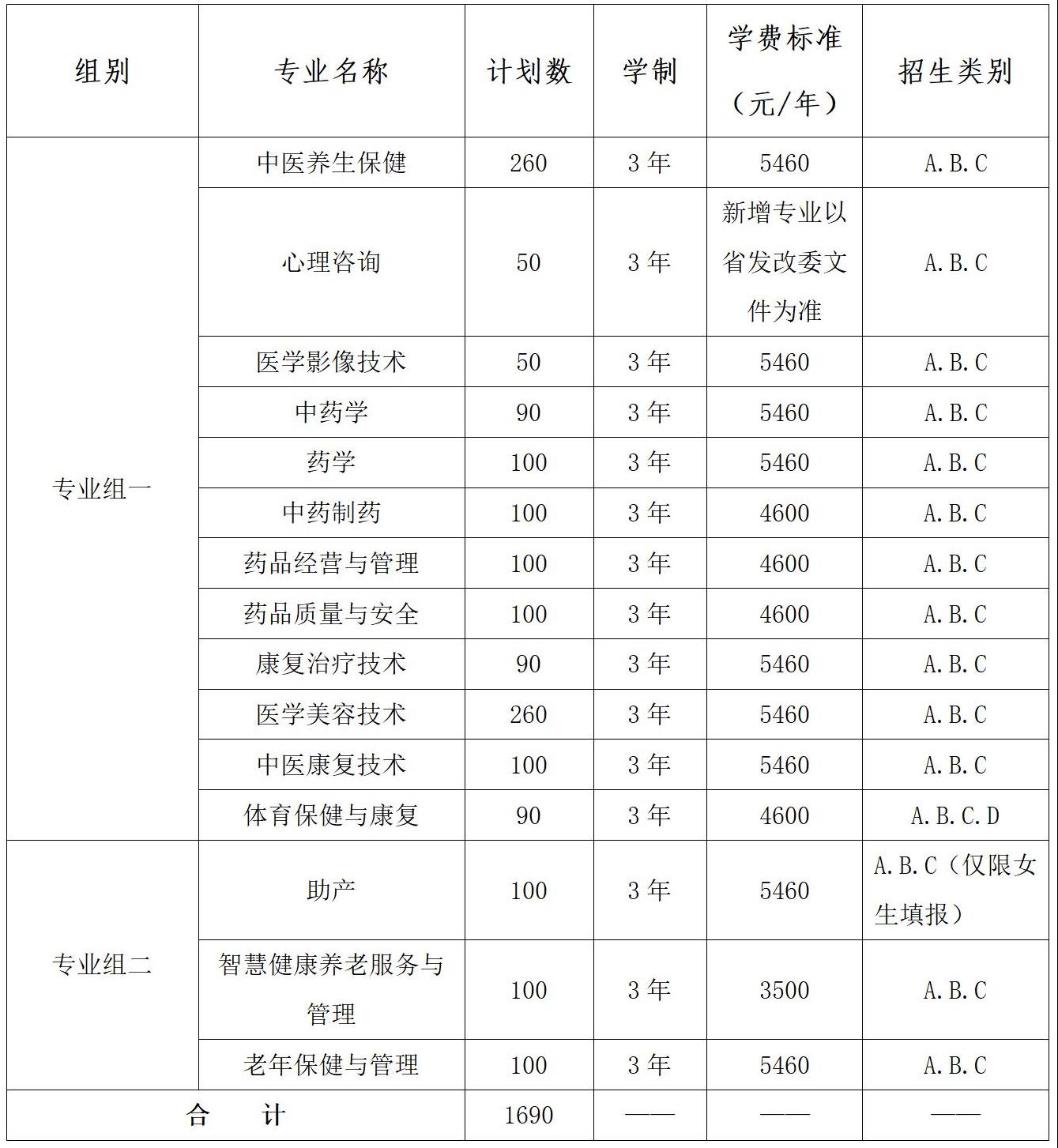 2022年湖南中医药高等专科学校单独招生专业及计划 2022年湖南中医药高等专科学校单独招生专业及计划