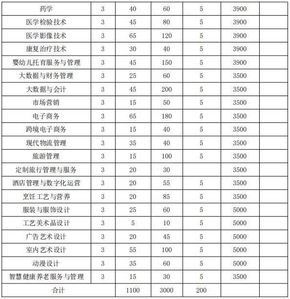 2022年铜陵职业技术学院分类考试招生专业及计划