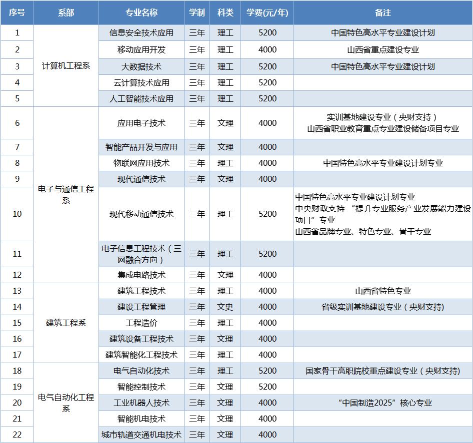 2022年山西职业技术学院高职单招招生专业计划