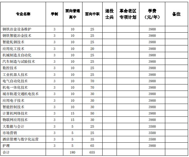 2022年安徽冶金科技职业学院分类考试招生专业及计划