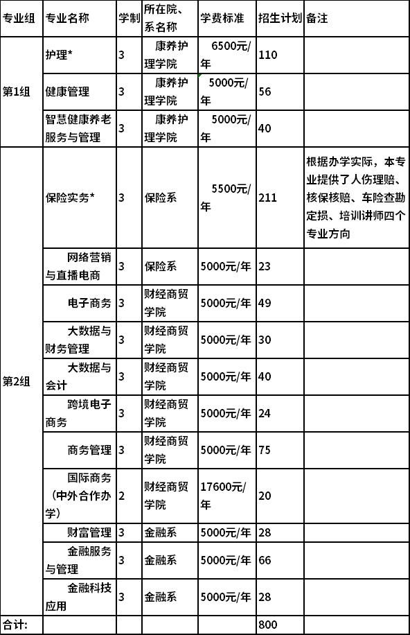2022年保险职业学院高职单独招生专业及计划 2022年保险职业学院高职单独招生专业及计划