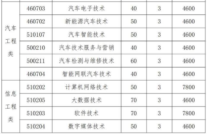 表一 2022年单独招生普通招生专业与计划