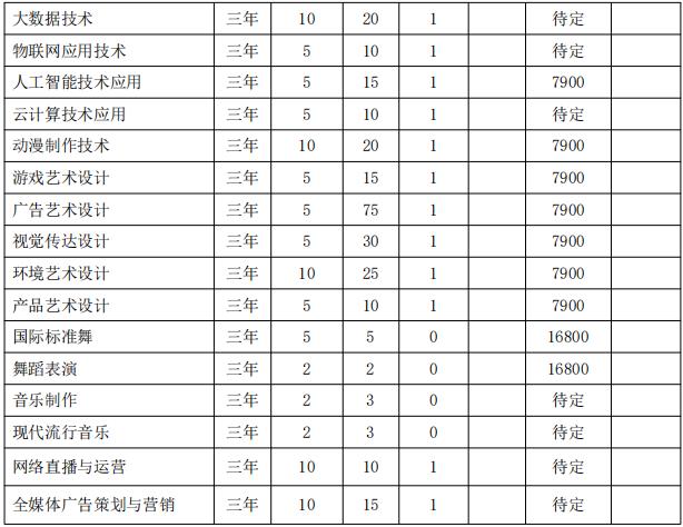 2022年安徽绿海商务职业学院分类考试招生专业及计划
