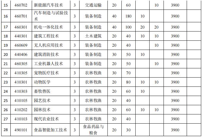2022年宿州职业技术学院分类考试招生专业及计划