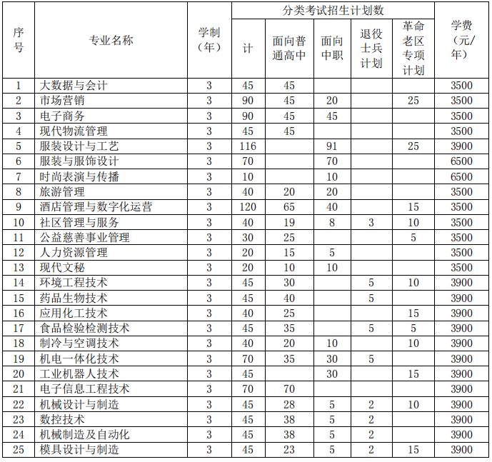 2022年安徽职业技术学院分类考试招生专业及计划