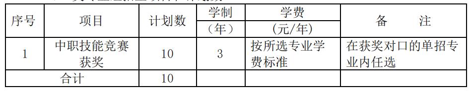 2022年湖南铁路科技职业技术学院单独招生专业及计划