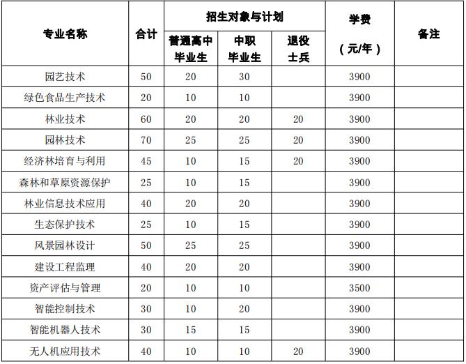 安徽林业职业技术学院2022年分类考试招生分专业计划表