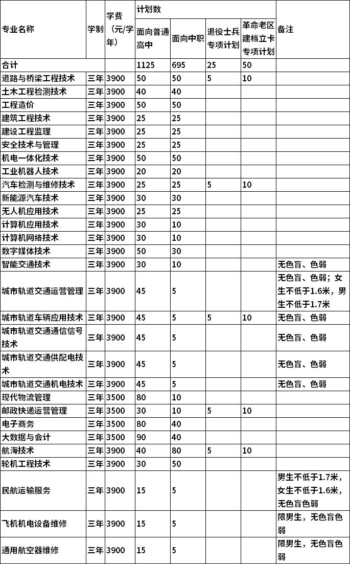 2022年安徽交通职业技术学院分类考试招生专业及计划