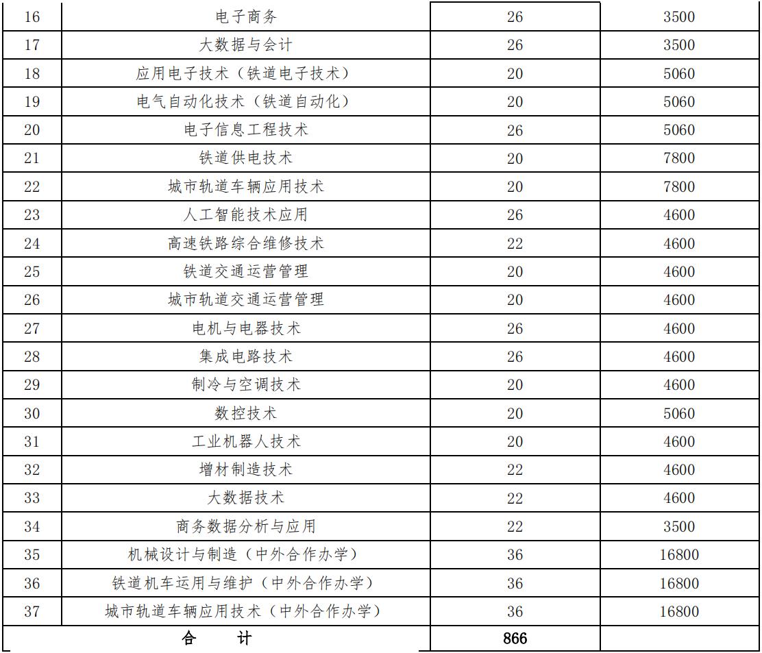 2022年湖南铁道职业技术学院高职单独招生专业及计划