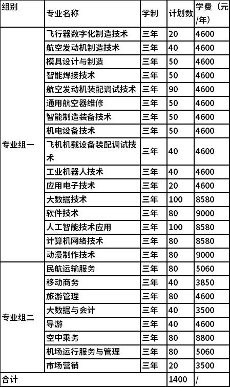 2022年张家界航空工业职业技术学院单独招生专业及计划 2022年张家界航空工业职业技术学院单独招生专业及计划