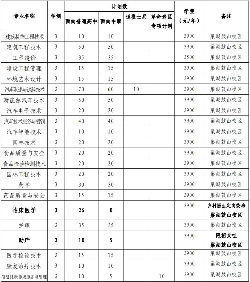 2022年合肥职业技术学院分类考试招生专业及计划