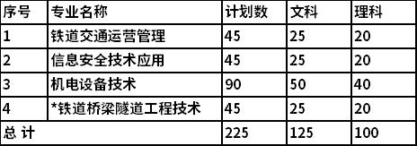 2022年包头铁道职业技术学院单独考试招生专业及计划