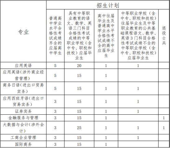 2022年上海中侨职业技术大学依法自主招生专业计划
