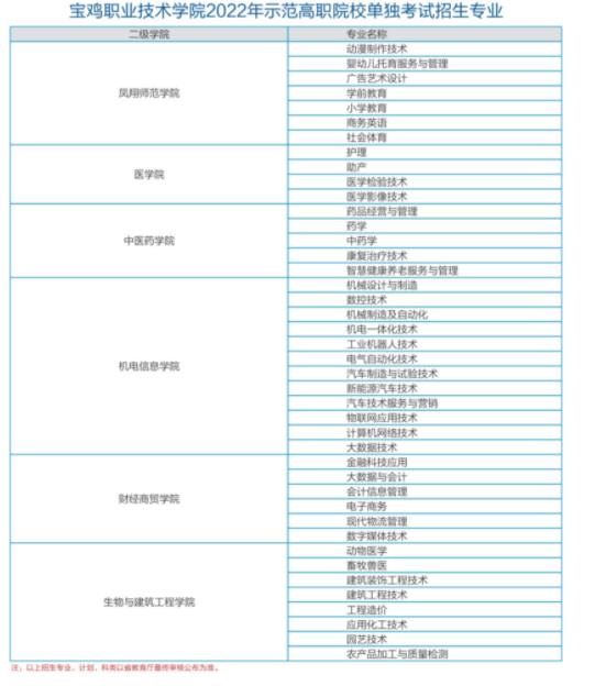 2022年宝鸡职业技术学院高职分类考试招生专业
