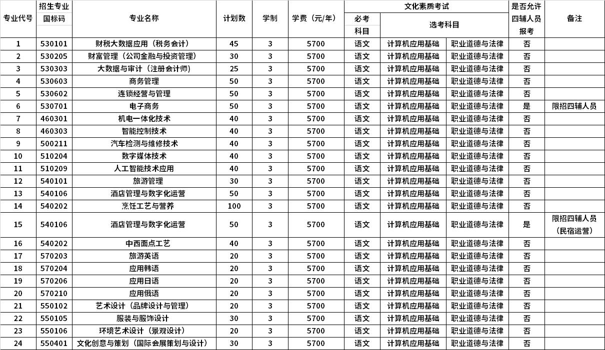 2022年海南经贸职业技术学院对口单招招生计划
