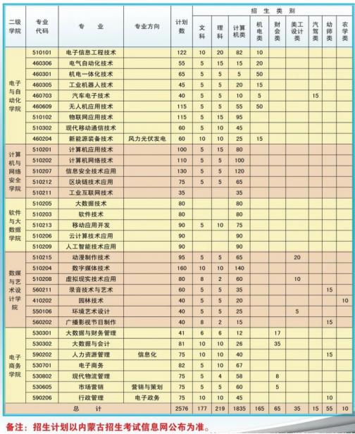 2022年内蒙古电子信息职业技术学院高职单招招生专业