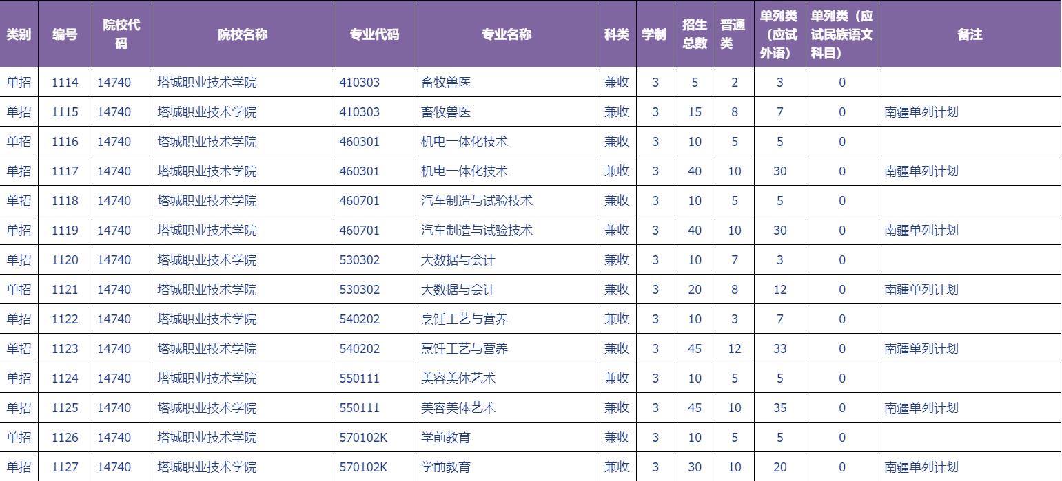 2022年塔城职业技术学院单独招生专业及计划