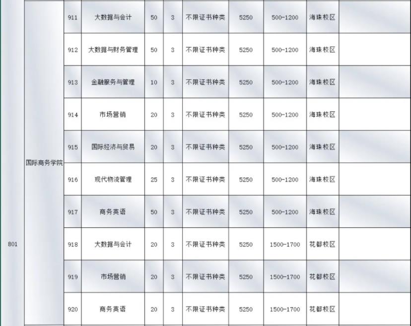 2022年广州城市职业学院3+证书考试招生专业计划