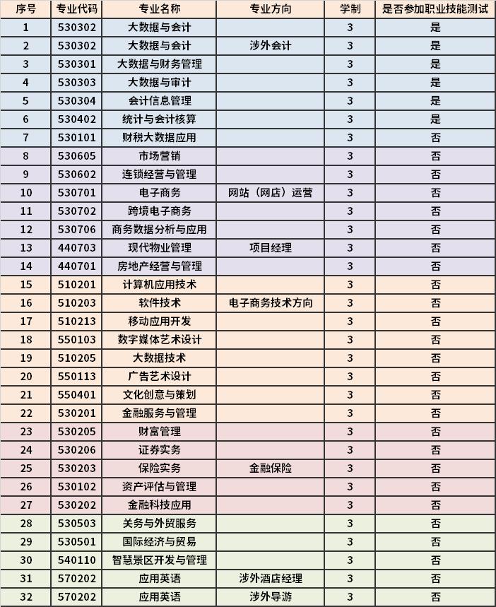 2022年宁夏财经职业技术学院高职分类招生专业计划