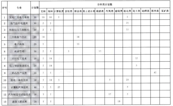 2022年乌海职业技术学院单独考试招生专业及计划