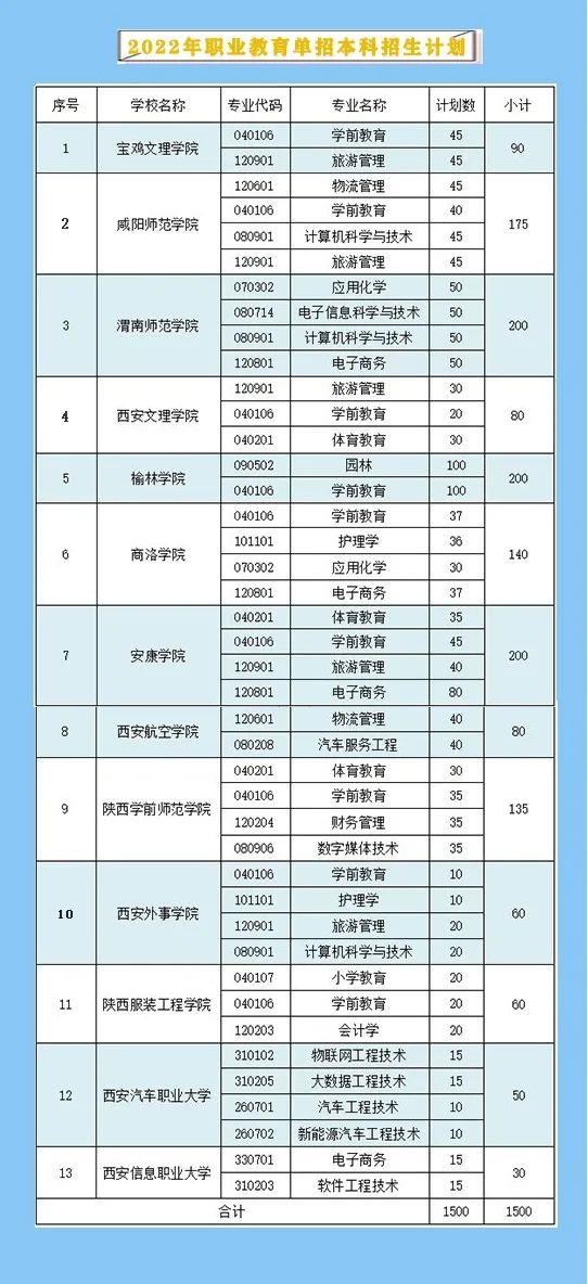 2022年陕西职业教育单招本科招生专业计划