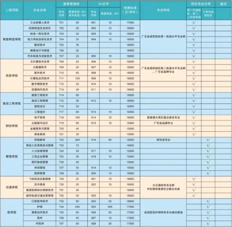2022年广东南方职业学院依学考与3+证书考试招生专业计划
